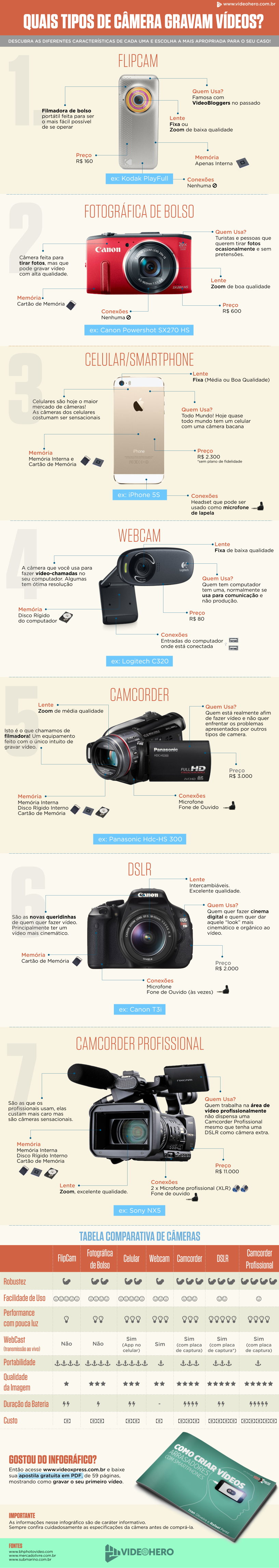 Infográfico - como fazer vídeo no celular